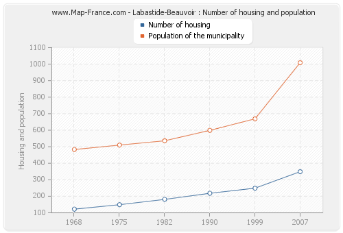 Labastide-Beauvoir : Number of housing and population