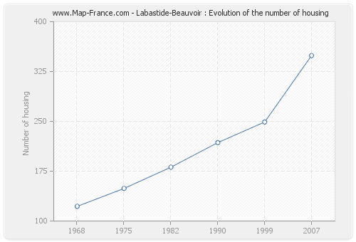 Labastide-Beauvoir : Evolution of the number of housing