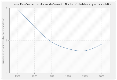 Labastide-Beauvoir : Number of inhabitants by accommodation
