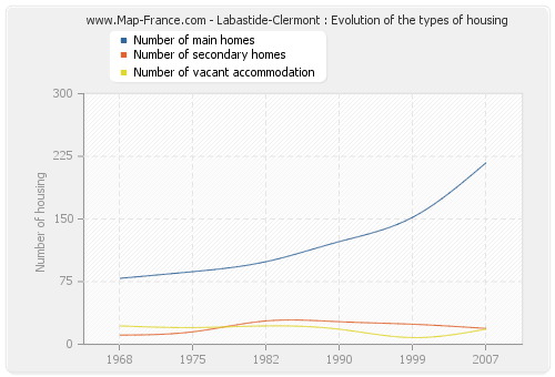 Labastide-Clermont : Evolution of the types of housing
