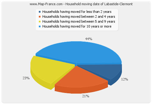 Household moving date of Labastide-Clermont