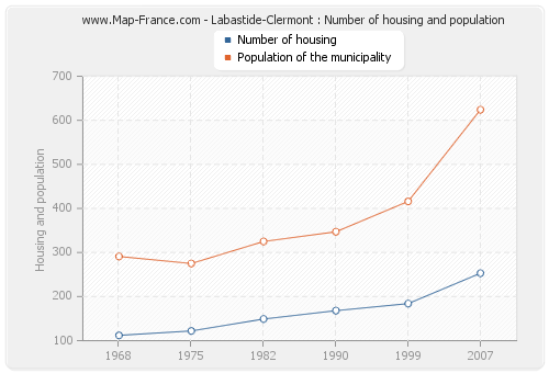 Labastide-Clermont : Number of housing and population