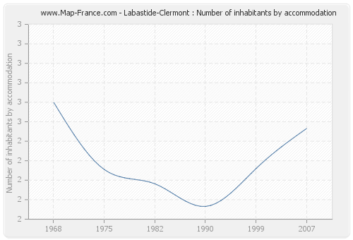 Labastide-Clermont : Number of inhabitants by accommodation