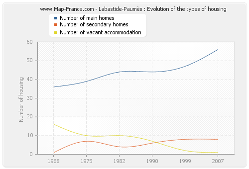 Labastide-Paumès : Evolution of the types of housing