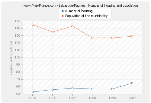 Labastide-Paumès : Number of housing and population