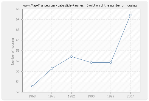 Labastide-Paumès : Evolution of the number of housing