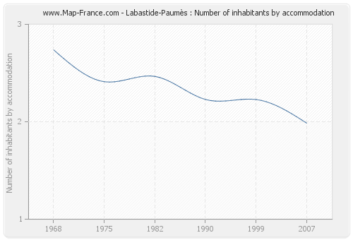 Labastide-Paumès : Number of inhabitants by accommodation