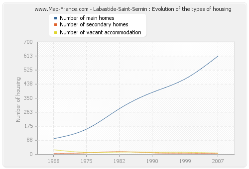 Labastide-Saint-Sernin : Evolution of the types of housing