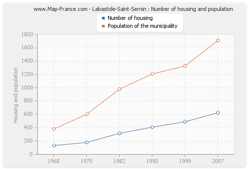 Labastide-Saint-Sernin : Number of housing and population