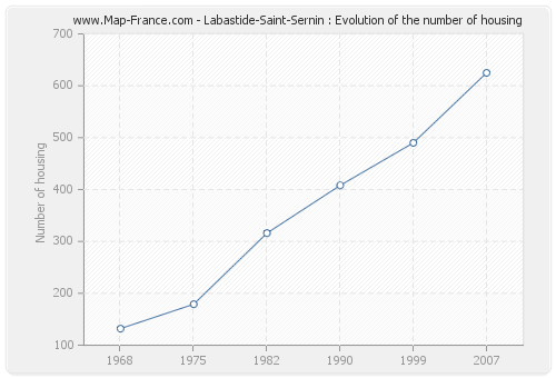 Labastide-Saint-Sernin : Evolution of the number of housing