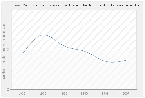 Labastide-Saint-Sernin : Number of inhabitants by accommodation