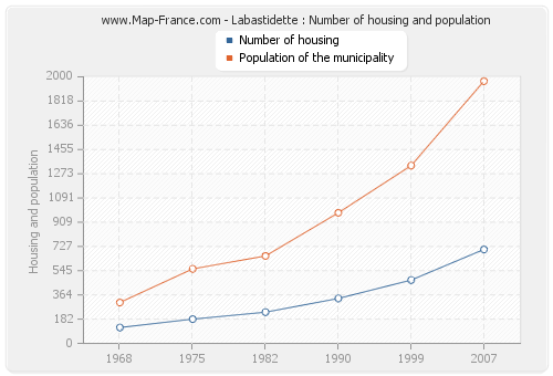 Labastidette : Number of housing and population