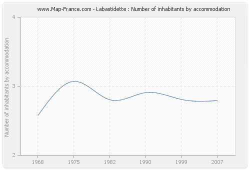 Labastidette : Number of inhabitants by accommodation
