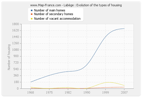 Labège : Evolution of the types of housing