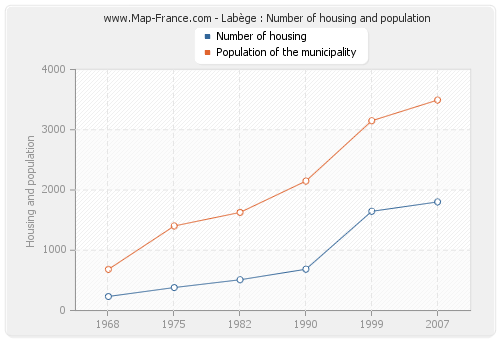 Labège : Number of housing and population