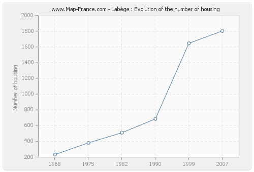 Labège : Evolution of the number of housing