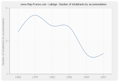 Labège : Number of inhabitants by accommodation