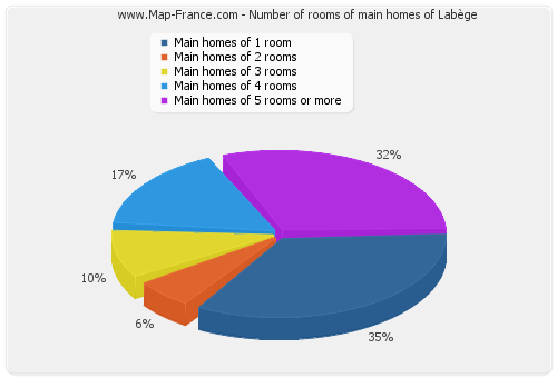 Number of rooms of main homes of Labège