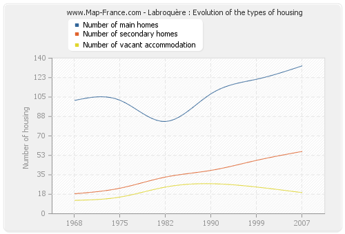 Labroquère : Evolution of the types of housing
