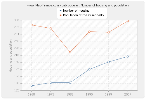 Labroquère : Number of housing and population
