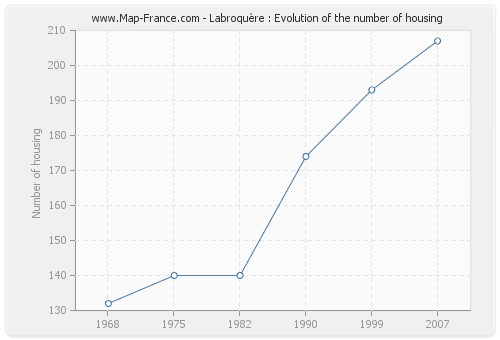 Labroquère : Evolution of the number of housing