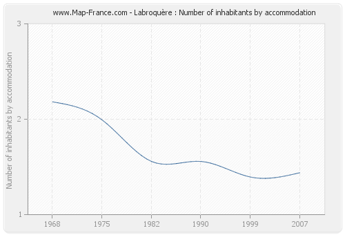 Labroquère : Number of inhabitants by accommodation