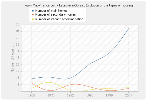 Labruyère-Dorsa : Evolution of the types of housing