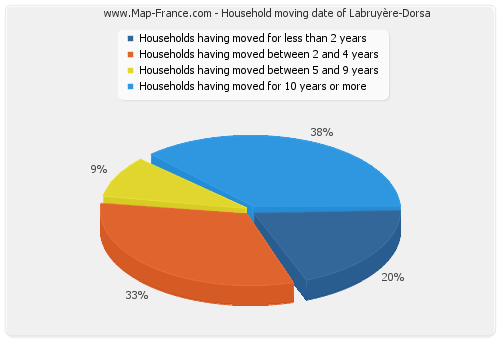 Household moving date of Labruyère-Dorsa
