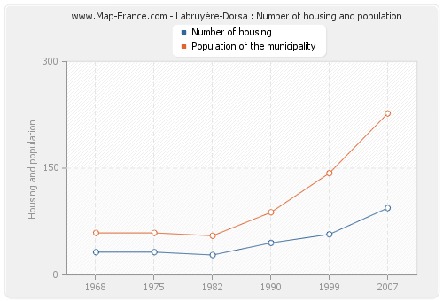 Labruyère-Dorsa : Number of housing and population