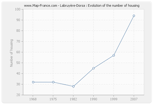 Labruyère-Dorsa : Evolution of the number of housing