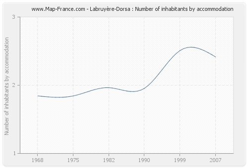 Labruyère-Dorsa : Number of inhabitants by accommodation
