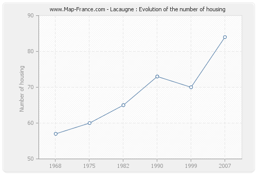 Lacaugne : Evolution of the number of housing