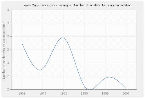 Lacaugne : Number of inhabitants by accommodation