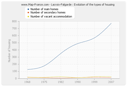 Lacroix-Falgarde : Evolution of the types of housing