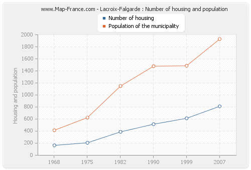 Lacroix-Falgarde : Number of housing and population