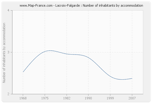 Lacroix-Falgarde : Number of inhabitants by accommodation