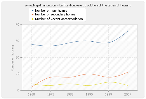 Laffite-Toupière : Evolution of the types of housing