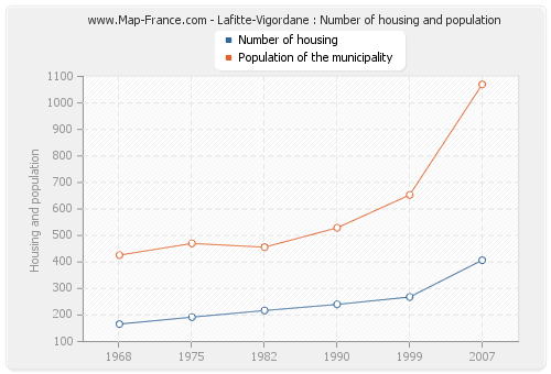 Lafitte-Vigordane : Number of housing and population