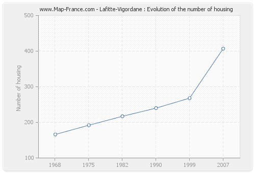 Lafitte-Vigordane : Evolution of the number of housing