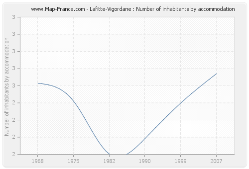 Lafitte-Vigordane : Number of inhabitants by accommodation