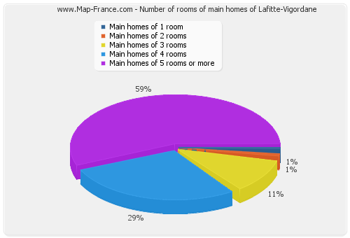 Number of rooms of main homes of Lafitte-Vigordane