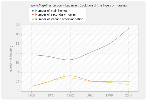 Lagarde : Evolution of the types of housing