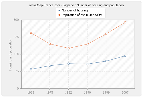 Lagarde : Number of housing and population