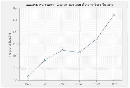Lagarde : Evolution of the number of housing