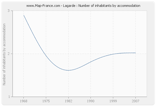 Lagarde : Number of inhabitants by accommodation