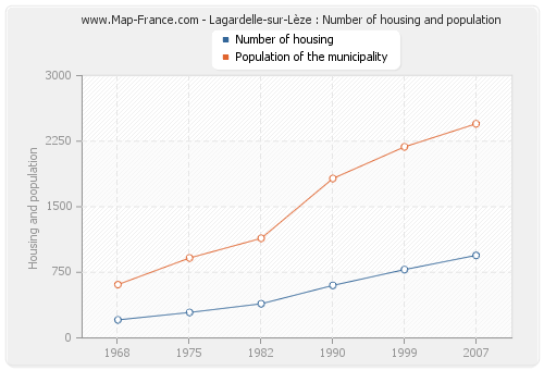 Lagardelle-sur-Lèze : Number of housing and population