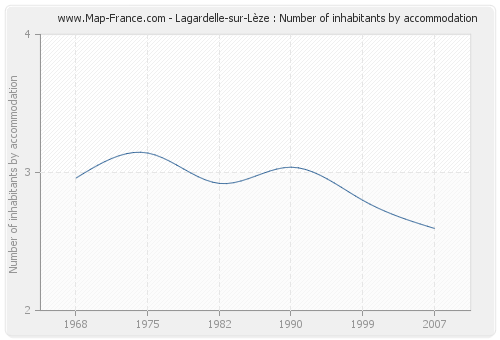 Lagardelle-sur-Lèze : Number of inhabitants by accommodation