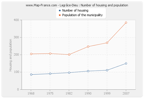 Lagrâce-Dieu : Number of housing and population