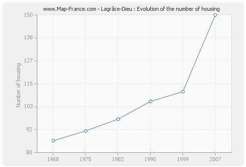 Lagrâce-Dieu : Evolution of the number of housing