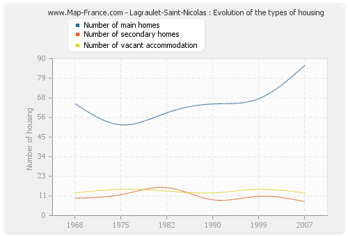 Lagraulet-Saint-Nicolas : Evolution of the types of housing